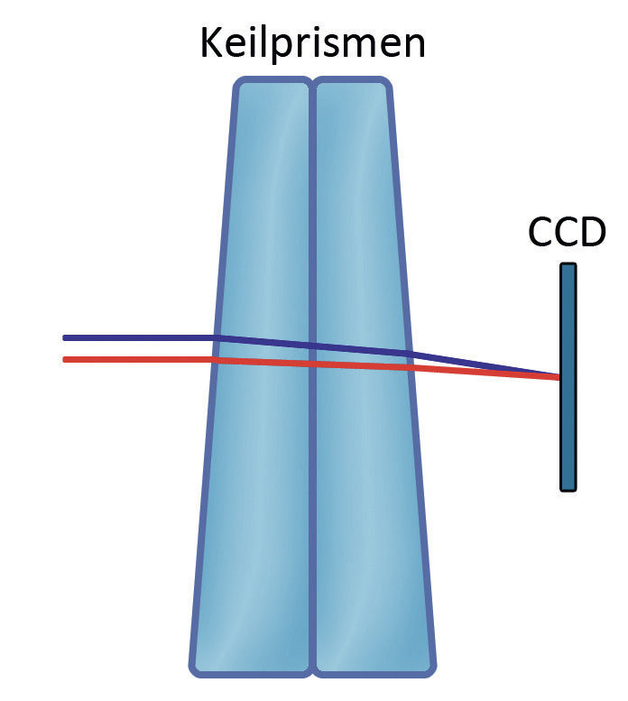 Fig. 3 : principe de fonctionnement d’un ADC. Mario Weigand